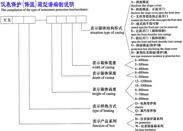 xo(h)()Vf(shu)The Compilation of the Type of Instrument Protection Box/Incubator